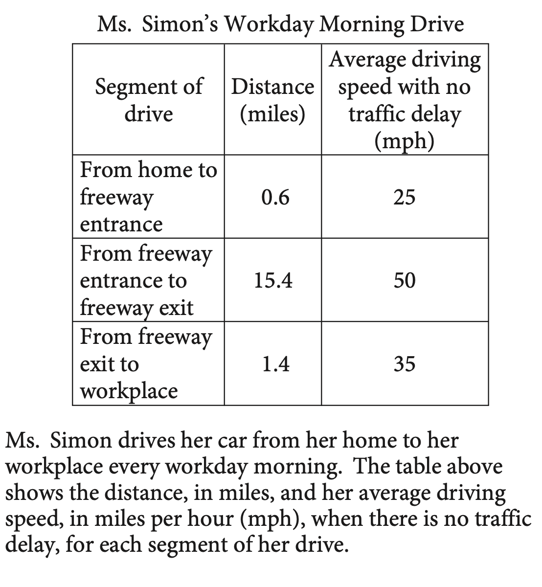 Ms. Simon's Workday Morning Drive
Average driving
Segment of Distance speed with no
traffic delay
(mph)
drive
(miles)
From home to
freeway
0.6
25
entrance
From freeway
entrance to
15.4
50
freeway exit
From freeway
exit to
1.4
35
workplace
Ms. Simon drives her car from her home to her
workplace every workday morning. The table above
shows the distance, in miles, and her average driving
speed, in miles per hour (mph), when there is no traffic
delay, for each segment of her drive.
