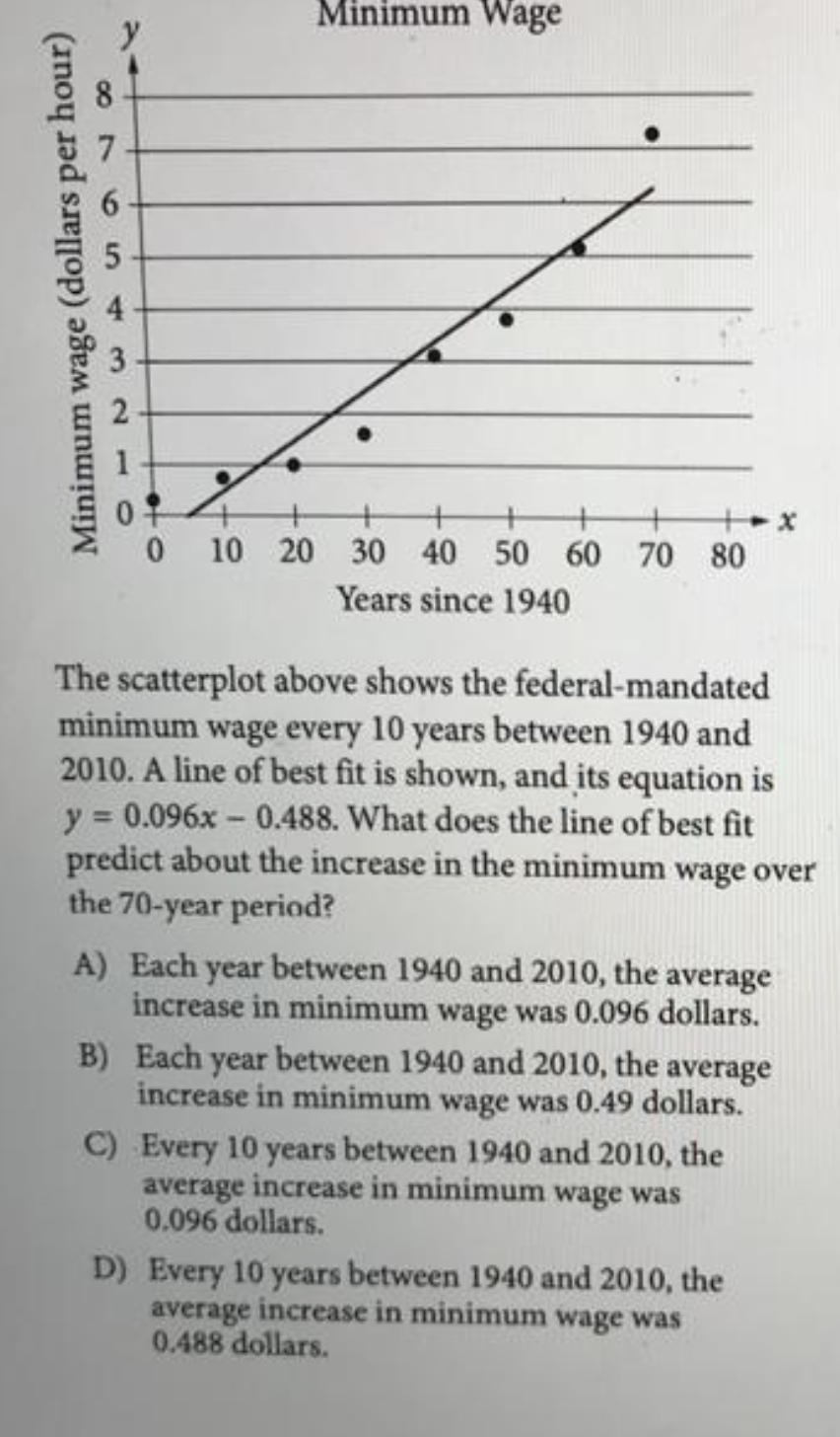 Minimum Wage
y
8
0 10 20 30 40 50 60 70 80
Years since 1940
The scatterplot above shows the federal-mandated
minimum wage every 10 years between 1940 and
2010. A line of best fit is shown, and its equation is
y 0.096x - 0.488. What does the line of best fit
predict about the increase in the minimum wage over
the 70-year period?
A) Each year between 1940 and 2010, the average
increase in minimum wage was 0.096 dollars.
B) Each year between 1940 and 2010, the average
increase in minimum wage was 0.49 dollars.
C) Every 10 years between 1940 and 2010, the
average increase in minimum wage was
0.096 dollars.
D) Every 10 years between 1940 and 2010, the
average increase in minimum wage was
0.488 dollars.
6
5.
4,
3.
Minimum wage (dollars per hour)
