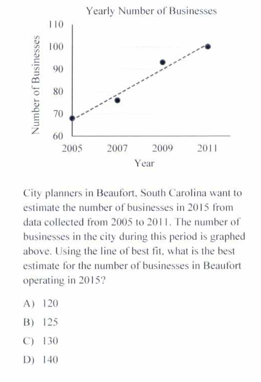 Yearly Number of Businesses
110
100
90
80
70
60
2005
2007
2009
2011
Year
City planners in Beaufort, South Carolina want to
estimate the number of businesses in 2015 from
data collected from 2005 to 2011. The number of
businesses in the city during this period is graphed
above. Using the line of best fit, what is the best
estimate for the number of businesses in Beaufort
operating in 2015?
A) 120
B) 125
C) 130
D) 140
Number of Businesses
