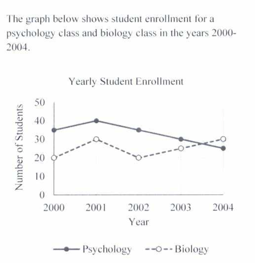 The graph below shows student enrollment for a
psychology class and biology class in the years 2000-
2004.
Yearly Student Enrollment
50
40
30
20
10
2000
2001
2002
2003
2004
Year
+ Psychology --0-- Biology
Number of Students
