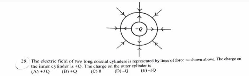 28. The electric field of two long coaxial cylinders is represented by lines of force as shown above. The charge on
the inner cylinder is +Q. The charge on the outer cylinder is
(A) +3Q
(B) +Q
(C) 0
(D)-Q
(E) -3Q
