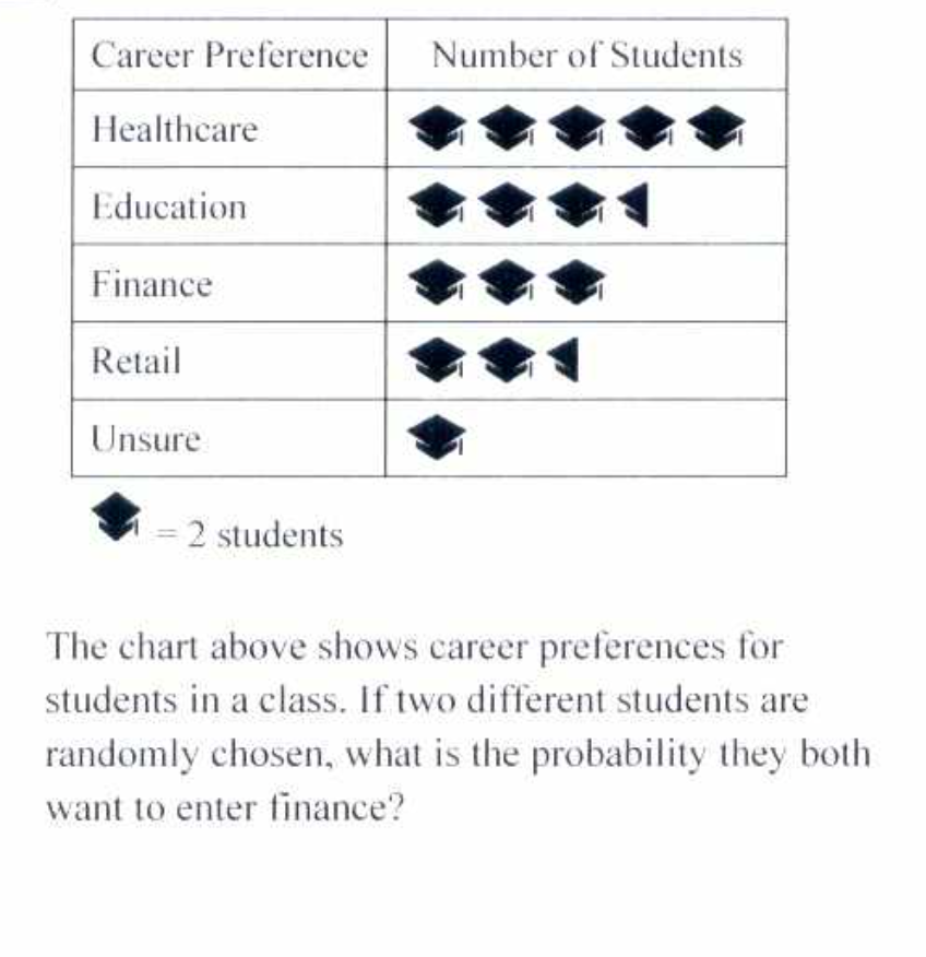 Career Preference
Number of Students
Healthcare
Education
Finance
Retail
Unsure
= 2 students
The chart above shows career preferences for
students in a class. If two different students are
randomly chosen, what is the probability they both
want to enter finance?

