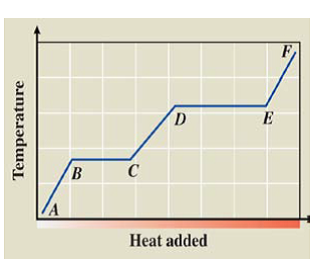 D
E
C
Heat added
Temperature

