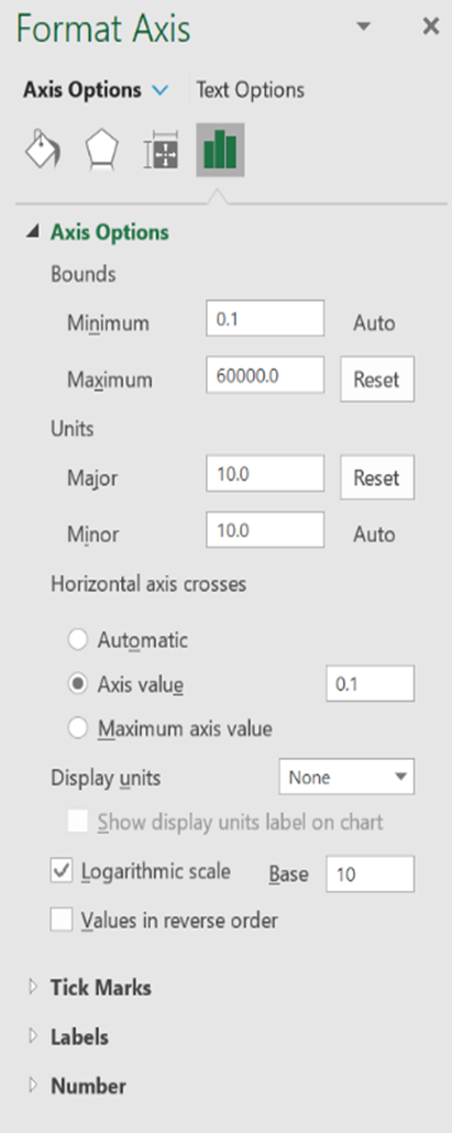 Format Axis
Axis Options v
Text Options
1 Axis Options
Bounds
Minimum
0.1
Auto
Maximum
60000.0
Reset
Units
Major
10.0
Reset
Minor
10.0
Auto
Horizontal axis crosses
O Automatic
O Axis value
0.1
Maximum axis value
Display units
None
Show display units label on chart
V Logarithmic scale
Base
10
Values in reverse order
D Tick Marks
D Labels
D Number
