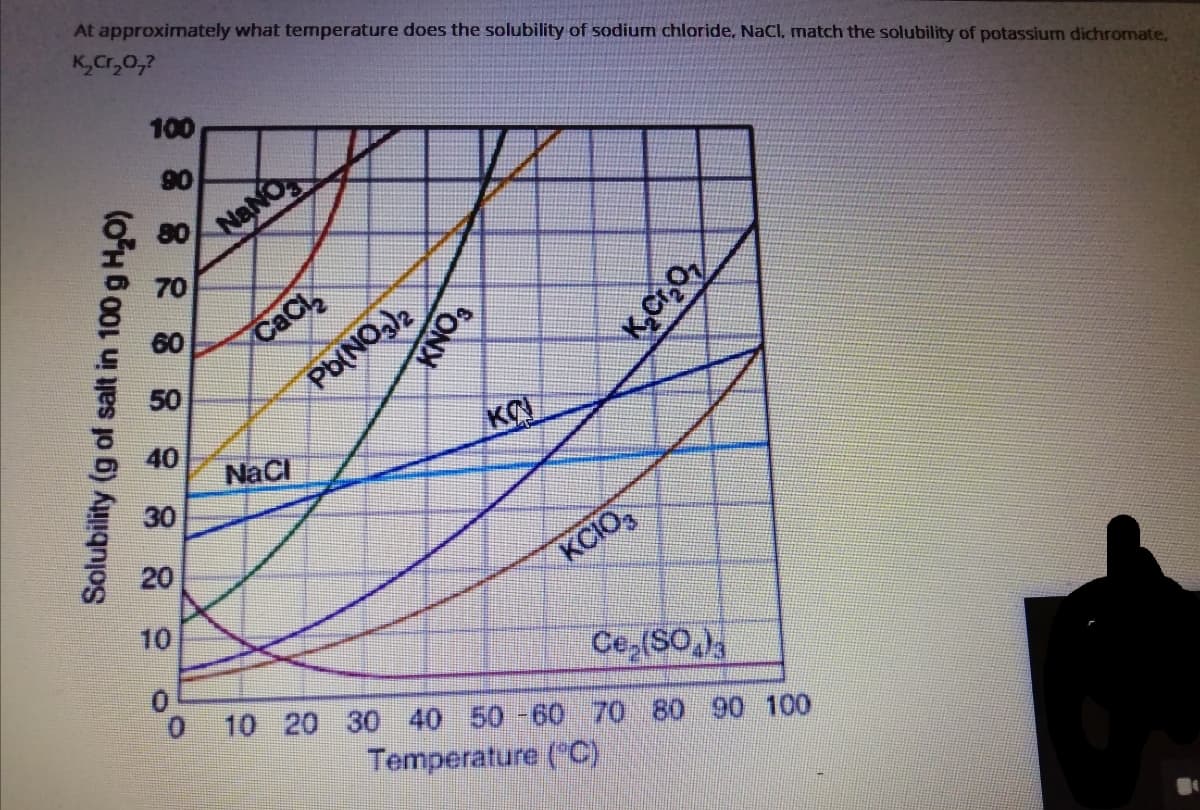 At approximately what temperature does the solubility of sodium chloride, NaCI, match the solubility of potassium dichromate,
K,Cr,0,?
100
90
NaNO
80
70
CaCl
Pb(NO)2
60
50
40
KO
NaCl
30
20
KCIO3
10
Ce,(SO),
10 20 30 40 50 -60 70 80 90 100
Temperature ("C)
Solubility (g of salt in 100 g H,O)
FONY
