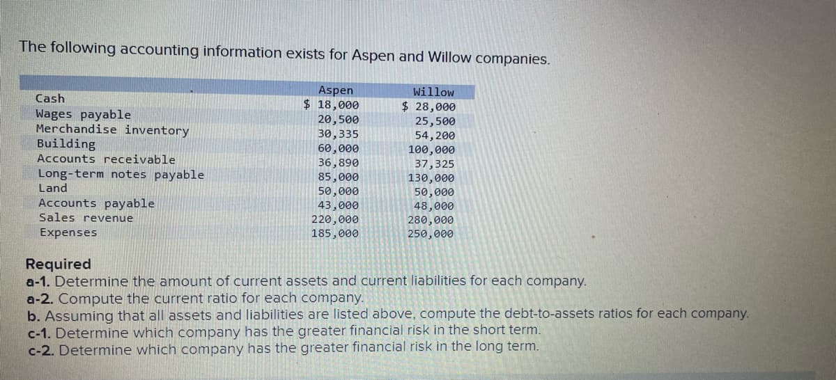 The following accounting information exists for Aspen and Willow companies.
Cash
Wages payable
Merchandise inventory
Building
Accounts receivable
Long-term notes payable
Land
Accounts payable
Sales revenue
Expenses
Aspen
$ 18,000
20,500
30,335
60,000
36,890
85,000
50,000
43,000
220,000
185,000
Willow
$ 28,000
25,500
54,200
100,000
37,325
130,000
50,000
48,000
280,000
250,000
Required
a-1. Determine the amount of current assets and current liabilities for each company.
a-2. Compute the current ratio for each company.
b. Assuming that all assets and liabilities are listed above, compute the debt-to-assets ratios for each company.
c-1. Determine which company has the greater financial risk in the short term.
c-2. Determine which company has the greater financial risk in the long term.