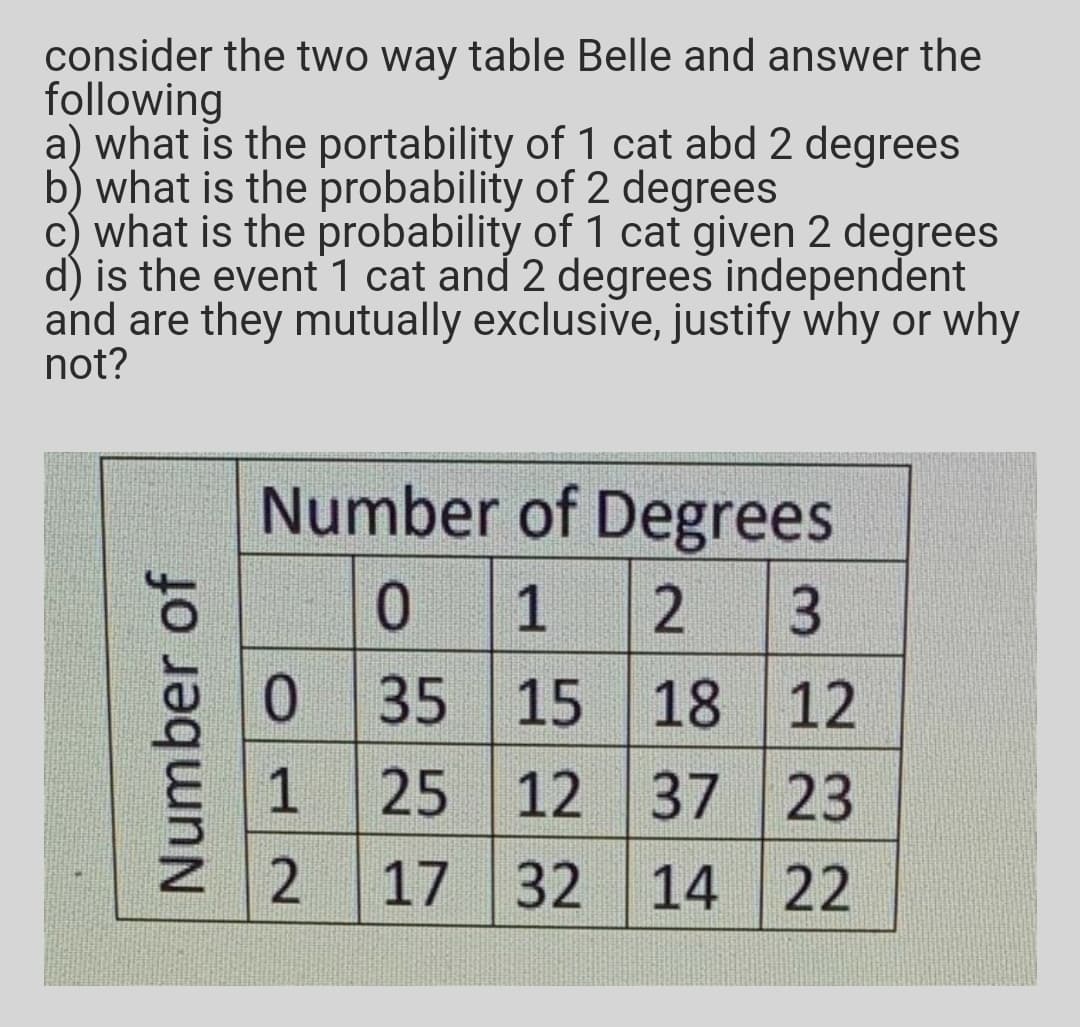 consider the two way table Belle and answer the
following
a) what is the portability of 1 cat abd 2 degrees
b) what is the probability of 2 degrees
c) what is the probability of 1 cat given 2 degrees
d) is the event 1 cat and 2 degrees independent
and are they mutually exclusive, justify why or why
not?
Number of Degrees
0.
1
3.
0 35 15 18 12
25 12 37 23
0.
1
2
17 32 14 22
Number of
