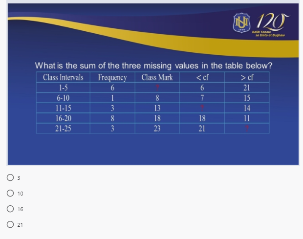 O 120
Balih Tanaw
se Ginto at Bughaw
What is the sum of the three missing values in the table below?
Class Intervals
Frequency
Class Mark
<cf
> cf
1-5
6
21
6-10
1
8
7
15
11-15
3
13
14
16-20
8
18
18
11
21-25
23
21
10
16
O 21
3.
