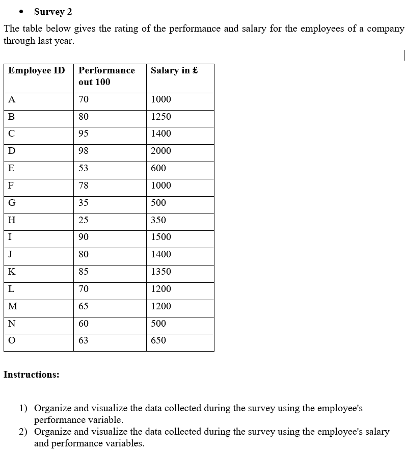 Survey 2
The table below gives the rating of the performance and salary for the employees of a company
through last year.
Employee ID
Performance
Salary in £
out 100
A
70
1000
В
80
1250
C
95
1400
D
98
2000
E
53
600
F
78
1000
G
35
500
H
25
350
I
90
1500
J
80
1400
K
85
1350
L
70
1200
M
65
1200
N
60
500
63
650
Instructions:
1) Organize and visualize the data collected during the survey using the employee's
performance variable.
2) Organize and visualize the data collected during the survey using the employee's salary
and performance variables.
