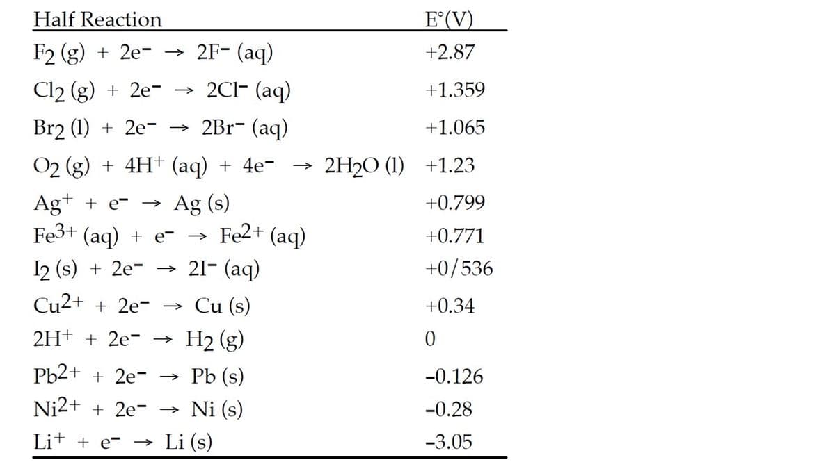 Half Reaction
E°(V)
F2 (g) + 2e- →
2F- (aq)
+2.87
Cl2 (g) + 2e- → 2Cl- (aq)
+1.359
Br2 (1) + 2e- → 2Br- (aq)
+1.065
02 (g) + 4H+ (aq) + 4e- →
2H20 (1) +1.23
Ag (s)
Fe2+ (aq)
Ag+ + e- →
+0.799
Fe3+ (aq) + e- →
+0.771
I2 (s) + 2e- → 21- (aq)
+0/536
Cu2+ + 2e- → Cu (s)
+0.34
2H+ + 2e- →
H2 (g)
Pb2+ + 2e-
» Pb (s)
-0.126
Ni2+
+ 2e-
→ Ni (s)
-0.28
Li+ + e- –→ Li (s)
-3.05
