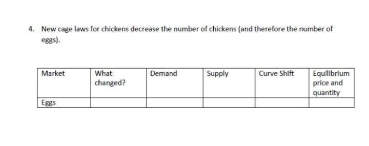 4. New cage laws for chickens decrease the number of chickens (and therefore the number of
eggs).
What
changed?
Demand
Curve Shift
Equilibrium
price and
quantity
Market
Supply
Eggs
