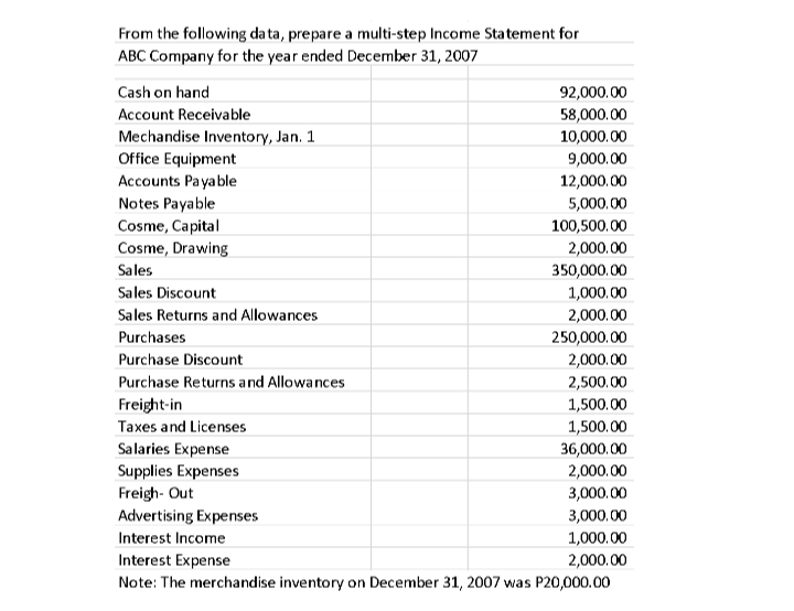 From the following da ta, prepare a multi-step Income Statement for
ABC Company for the year ended December 31, 2007
Cash on hand
92,000.00
Account Receivable
58,000.00
Mechandise Inventory, Jan. 1
Office Equipment
Accounts Payable
Notes Payable
Cosme, Capital
10,000.00
9,000.00
12,000.00
5,000.00
100,500.00
Cosme, Drawing
2,000.00
Sales
350,000.00
Sales Discount
1,000.00
Sales Returns and Allowances
2,000.00
Purchases
250,000.00
Purchase Discount
2,000.00
Purchase Returns and Allowances
2,500.00
1,500.00
1,500.00
36,000.00
2,000.00
Freight-in
Taxes and Licenses
Salaries Expense
Supplies Expenses
Freigh- Out
Advertising Expenses
3,000.00
3,000.00
Interest Income
1,000.00
Interest Expense
Note: The merchandise inventory on December 31, 2007 was P20,000.00
2,000.00
