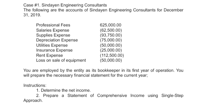 Case #1. Sindayen Engineering Consultants
The following are the accounts of Sindayen Engineering Consultants for December
31, 2019.
Professional Fees
Salaries Expense
Supplies Expense
Depreciation Expense
Utilities Expense
Insurance Expense
Rent Expense
Loss on sale of equipment
625,000.00
(62,500.00)
(93,750.00)
(75,000.00)
(50,000.00)
(25,000.00)
(112,500.00)
(50,000.00)
You are employed by the entity as its bookkeeper in its first year of operation. You
will prepare the necessary financial statement for the current year;
Instructions:
1. Determine the net income.
2. Prepare a Statement of Comprehensive Income using Single-Step
Approach.
