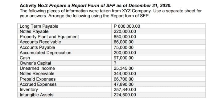 Activity No.2 Prepare a Report Form of SFP as of December 31, 2020.
The following pieces of information were taken from XYZ Company. Use a separate sheet for
your answers. Arrange the following using the Report form of SFP.
P 600,000.00
Long Term Payable
Notes Payable
Property Plant and Equipment
Accounts Receivable
220,000.00
850,000.00
66,000.00
75,000.00
Accounts Payable
Accumulated Depreciation
Cash
Owner's Capital
Unearned Income
200,000.00
97,000.00
?
25,345.00
344,000.00
Notes Receivable
Prepaid Expenses
Accrued Expenses
Inventory
Intangible Assets
66,700.00
47,890.00
257,840.00
224,500.00

