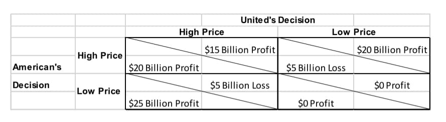 Unite d's Decision
High Price
Low Price
$15 Billion Profit
$20 Billion Profit
High Price
American's
$20 Billion Profit
$5 Billion Loss
Decision
$5 Billion Loss
$0 Profit
Low Price
$25 Billion Profit
$0 Profit
