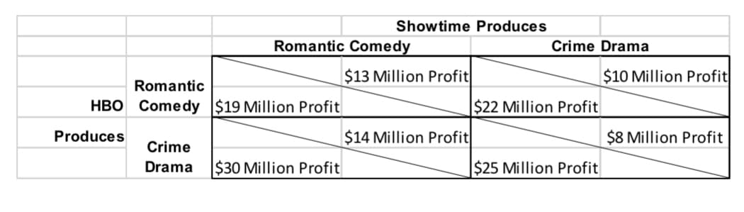 Showtime Produces
Romantic Comedy
Crime Drama
$13 Million Profit
$10 Million Profit
Romantic
HBO Comedy $19 Million Profit
$22 Million Profit
Produces
$14 Million Profit
$8 Million Profit
Crime
Drama
$30 Million Profit
$25 Million Profit
