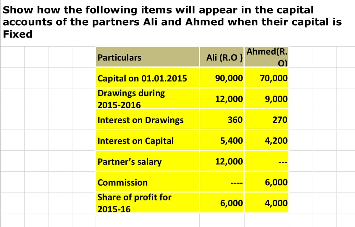 Show how the following items will appear in the capital
accounts of the partners Ali and Ahmed when their capital is
Fixed
Ahmed(R.
Particulars
Ali (R.O )
Capital on 01.01.2015
90,000
70,000
Drawings during
12,000
9,000
2015-2016
Interest on Drawings
360
270
Interest on Capital
5,400
4,200
Partner's salary
12,000
---
Commission
6,000
Share of profit for
6,000
4,000
2015-16
