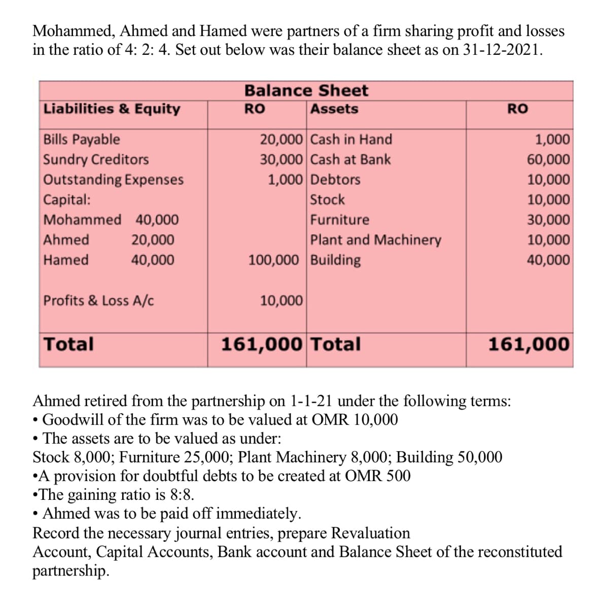 Mohammed, Ahmed and Hamed were partners of a firm sharing profit and losses
in the ratio of 4: 2: 4. Set out below was their balance sheet as on 31-12-2021.
Balance Sheet
Liabilities & Equity
RO
Assets
RO
Bills Payable
20,000 Cash in Hand
Sundry Creditors
30,000 Cash at Bank
Outstanding Expenses
1,000 Debtors
Capital:
Stock
Mohammed 40,000
Furniture
Ahmed
20,000
Plant and Machinery
Hamed
40,000
100,000 Building
Profits & Loss A/c
10,000
Total
161,000 Total
Ahmed retired from the partnership on 1-1-21 under the following terms:
Goodwill of the firm was to be valued at OMR 10,000
●
The assets are to be valued as under:
Stock 8,000; Furniture 25,000; Plant Machinery 8,000; Building 50,000
A provision for doubtful debts to be created at OMR 500
The gaining ratio is 8:8.
• Ahmed was to be paid off immediately.
Record the necessary journal entries, prepare Revaluation
Account, Capital Accounts, Bank account and Balance Sheet of the reconstituted
partnership.
1,000
60,000
10,000
10,000
30,000
10,000
40,000
161,000