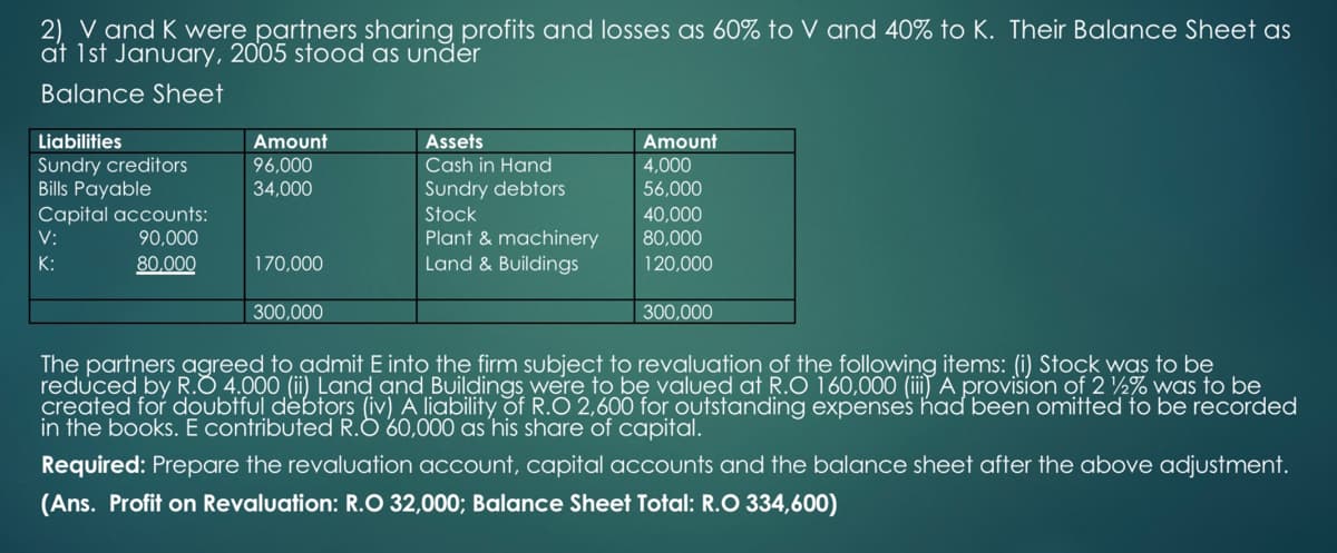 2) V and K were partners sharing profits and losses as 60% to V and 40% to K. Their Balance Sheet as
at 1st January, 2005 stood as under
Balance Sheet
Liabilities
Amount
Assets
Amount
Sundry creditors
Bills Payable
96,000
Cash in Hand
4,000
56,000
34,000
Sundry debtors
40,000
Capital accounts:
V:
Stock
Plant & machinery
Land & Buildings
90,000
80,000
K:
80,000
170,000
120,000
300,000
300,000
The partners agreed to admit E into the firm subject to revaluation of the following items: (i) Stock was to be
reduced by R.O 4.000 (ii) Land and Buildings were to be valued at R.O 160,000 (iii) A provisíon of 2 ½% was to be
created for doubtful debtors (iv) A liability of R.O 2,600 for outstanding expenses had been omitted to be recorded
in the books. E contributed R.O 60,000 as his share of capital.
Required: Prepare the revaluation account, capital accounts and the balance sheet after the above adjustment.
(Ans. Profit on Revaluation: R.O 32,000; Balance Sheet Total: R.O 334,600)
