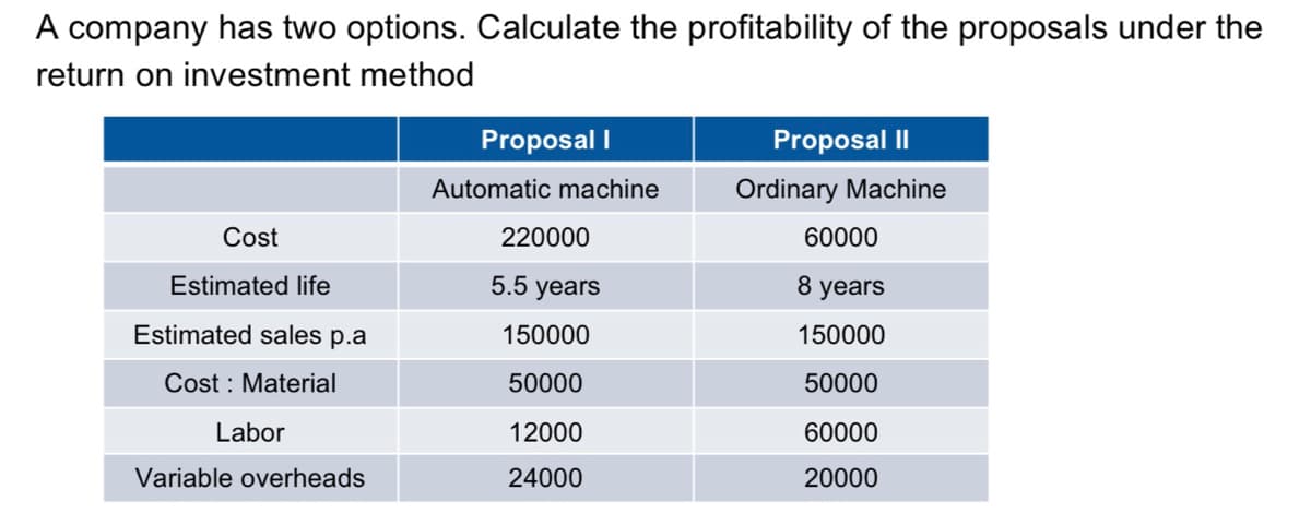 A company has two options. Calculate the profitability of the proposals under the
return on investment method
Proposal I
Proposal II
Automatic machine
Ordinary Machine
Cost
220000
60000
Estimated life
5.5 years
8 years
Estimated sales p.a
150000
150000
Cost : Material
50000
50000
Labor
12000
60000
Variable overheads
24000
20000
