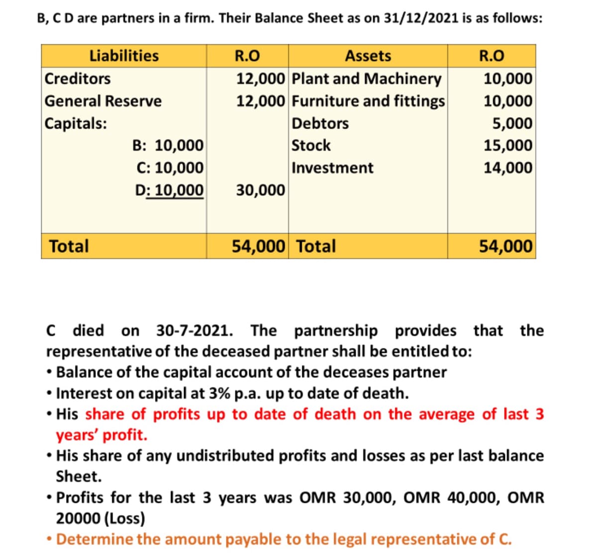 B, C D are partners in a firm. Their Balance Sheet as on 31/12/2021 is as follows:
Liabilities
R.O
Assets
R.O
Creditors
10,000
12,000 Plant and Machinery
12,000 Furniture and fittings
General Reserve
10,000
Capitals:
Debtors
5,000
B: 10,000
Stock
15,000
Investment
14,000
C: 10,000
D: 10,000
30,000
Total
54,000 Total
54,000
C died on 30-7-2021. The partnership provides that the
representative of the deceased partner shall be entitled to:
• Balance of the capital account of the deceases partner
• Interest on capital at 3% p.a. up to date of death.
• His share of profits up to date of death on the average of last 3
years' profit.
• His share of any undistributed profits and losses as per last balance
Sheet.
• Profits for the last 3 years was OMR 30,000, OMR 40,000, OMR
20000 (Loss)
• Determine the amount payable to the legal representative of C.