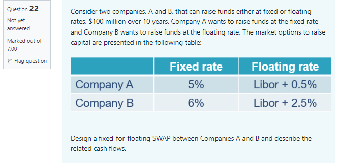 Question 22
Not yet
answered
Marked out of
7.00
P Flag question
Consider two companies, A and B, that can raise funds either at fixed or floating
rates, $100 million over 10 years. Company A wants to raise funds at the fixed rate
and Company B wants to raise funds at the floating rate. The market options to raise
capital are presented in the following table:
Company A
Company B
Fixed rate
5%
6%
Floating rate
Libor + 0.5%
Libor + 2.5%
Design a fixed-for-floating SWAP between Companies A and B and describe the
related cash flows.
