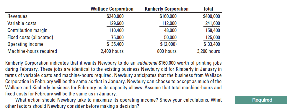 Wallace Corporation
$240,000
Kimberly Corporation
$160,000
Total
Revenues
S400,000
Variable costs
Contribution margin
Fixed costs (allocated)
Operating income
Machine-hours required
129,600
110,400
75,000
112,000
48,000
50,000
$ (2,000)
800 hours
241,600
158,400
$ 35,400
2,400 hours
125,000
$ 33,400
3,200 hours
Kimberly Corporation indicates that it wants Newbury to do an additional $160,000 worth of printing jobs
during February. These jobs are identical to the existing business Newbury did for Kimberly in January in
terms of variable costs and machine-hours required. Newbury anticipates that the business from Wallace
Corporation in February will be the same as that in January. Newbury can choose to accept as much of the
Wallace and Kimberly business for February as its capacity allows. Assume that total machine-hours and
fixed costs for February will be the same as in January.
What action should Newbury take to maximize its operating income? Show your calculations. What
other factors should Newbury consider before making a decision?
Required
