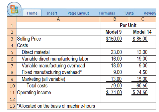 Home
Insert
Page Layout
Formulas
Data
Review
A
Per Unit
Model 9
Model 14
3 Selling Price
4 Costs
$150.00
$ 85.00
5
Direct material
23.00
13.00
Variable direct manufacturing labor
Variable manufacturing overhead
Fixed manufacturing overhead*
Marketing (all variable)
Total costs
16.00
19.00
18.00
9.00
8
9.00
4.50
13.00
79.00
$ 71.00
15.00
10
60.50
11 Operating income
$ 24.50
12
13 *Allocated on the basis of machine-hours
