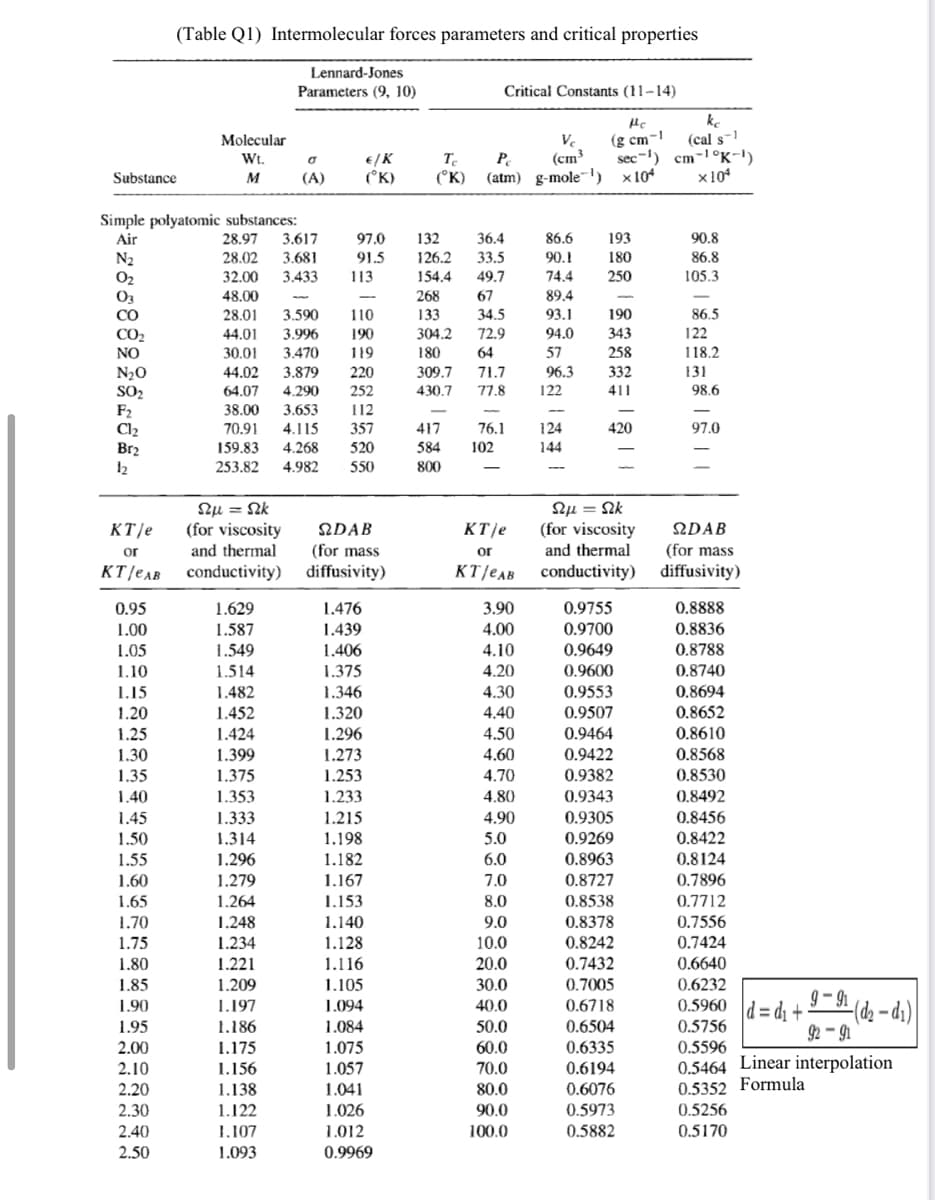 (Table Q1) Intermolecular forces parameters and critical properties
Lennard-Jones
Parameters (9, 10)
Critical Constants (11-14)
(g cm-
sec-1)
ke
(cal s-1
cm-1°K-')
x10
Molecular
(cm³
g-mole¬')
Wt.
€/K
((K)
Te
((K)
Pe
Substance
M
(A)
(atm)
x 10
Simple połyatomic substances:
3.617
3.681
Air
28.97
97.0
86.6
193
90.8
132
126.2
36.4
33.5
86.8
N2
O2
28.02
91.5
90.1
180
32.00
3.433
113
154.4
49.7
74.4
250
105.3
89.4
93.1
48.00
268
67
CO
28.01
3.590
110
133
34.5
190
86.5
CO2
3.996
190
304.2
72.9
94.0
343
122
44.01
30.01
NO
3.470
119
180
64
57
258
118.2
3.879
220
309.7
71.7
96.3
332
131
N20
SO2
F2
Cl2
Br2
12
44.02
64.07
4.290
252
430.7
77.8
122
411
98.6
38.00
3.653
112
70.91
4.115
357
417
76.1
124
420
97.0
159.83
4.268
520
584
102
144
253.82
4.982
550
800
Nµ = Nk
(for viscosity
and thermal
ΩμΩk
(for viscosity
KT/e
NDAB
KT/e
NDAB
(for mass
(for mass
conductivity) diffusivity)
or
or
and thermal
KT/eAB
KT/eAB
conductivity) diffusivity)
0.9755
0.9700
1.629
3.90
4.00
0.8888
0.8836
0.8788
0.8740
0.8694
0.95
1.476
1.587
1.549
1.439
1.406
1.00
1.05
4.10
0.9649
1.10
1.514
1.375
4.20
0.9600
1.482
1.452
1.15
1.346
4.30
0.9553
1.20
1.320
4.40
0.9507
0.8652
0.9464
0.9422
1.25
1.424
1.296
4.50
0.8610
1.273
1.253
1.30
1.399
4.60
0.8568
1.35
1.375
4.70
0.9382
0.8530
1.40
1.353
1.233
4.80
0.9343
0.8492
1.215
1.198
1.182
0.9305
0.9269
1.45
1.333
4.90
0.8456
1.50
1.314
5.0
0.8422
1.55
1.296
6.0
0.8963
0.8124
0.8727
0.8538
1.60
1.279
1.167
7.0
0.7896
1.264
1.248
1.234
1.221
1.65
1.153
8.0
0.7712
1.140
1.128
1.70
9.0
0.8378
0.7556
1.75
10.0
0.8242
0.7424
1.80
1.116
20.0
0.7432
0.6640
1.85
1.209
1.105
30.0
0.7005
0.6232
9 – 9.
-(d2 – d1)
0.5960 d= d +
92 – 91
1.90
1.197
1.094
40.0
0.6718
1.084
1.075
1.95
1.186
50.0
0.6504
0.5756
60.0
0.5596
0.5464 Linear interpolation
0.5352 Formula
2.00
1.175
0.6335
2.10
1.156
1.057
70.0
0.6194
1.041
1.026
80.0
90.0
2.20
1.138
0.6076
0.5973
0.5882
2.30
1.122
0.5256
2.40
1.107
1.012
100.0
0.5170
2.50
1.093
0.9969
