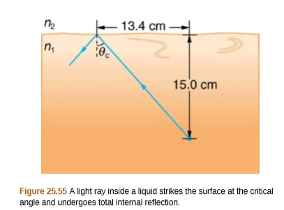 13.4 cm
n,
15.0 cm
Figure 25.55 A light ray inside a liquid strikes the surface at the critical
angle and undergoes total internal reflection.
