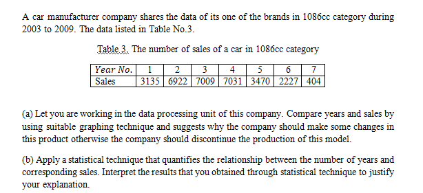 A car manufacturer company shares the data of its one of the brands in 1086cc category during
2003 to 2009. The data listed in Table No.3.
Table 3. The number of sales of a car in 1086cc category
Year No. 1
Sales
3| 4 | 5 | 6| 7
| 3135 | 6922 | 7009| 7031| 3470| 2227| 404
2
(a) Let you are working in the data processing unit of this company. Compare years and sales by
using suitable graphing technique and suggests why the company should make some changes in
this product otherwise the company should discontinue the production of this model.
(b) Apply a statistical technique that quantifies the relationship between the number of years and
corresponding sales. Interpret the results that you obtained through statistical technique to justify
your explanation.
