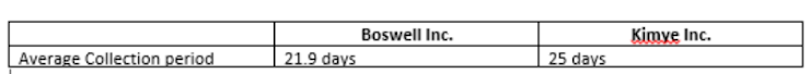 Boswell Inc.
Kimye Inc.
Average Collection period
21.9 days
25 days

