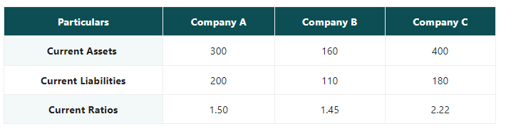 Particulars
Company A
Company B
Company C
Current Assets
300
160
400
Current Liabilities
200
110
180
Current Ratios
1.50
1.45
2.22
