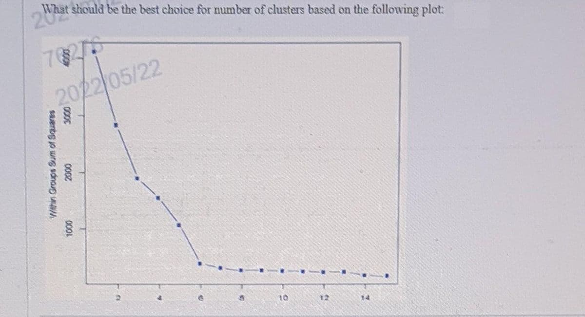 2 What should be the best choice for number of clusters based on the following plot:
2022/05/22
10
14
Within Groups Sum of Squares
GODE
0002
1000
12