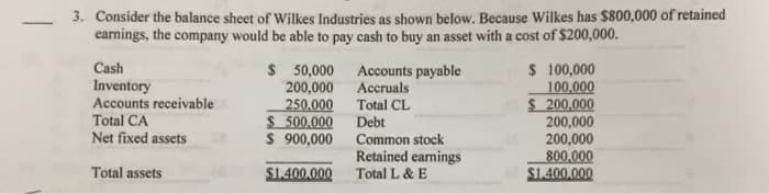 -
3. Consider the balance sheet of Wilkes Industries as shown below. Because Wilkes has $800,000 of retained
earnings, the company would be able to pay cash to buy an asset with a cost of $200,000.
$
$
Cash
Inventory
Accounts receivable
Total CA
Net fixed assets
Total assets
50,000
200,000
250,000
$ 500.000
$ 900,000
$1.400.000
Accounts payable
Accruals
Total CL
Debt
Common stock
Retained earnings
Total L & E
100,000
100,000
$ 200,000
200,000
200,000
800,000
$1.400.000