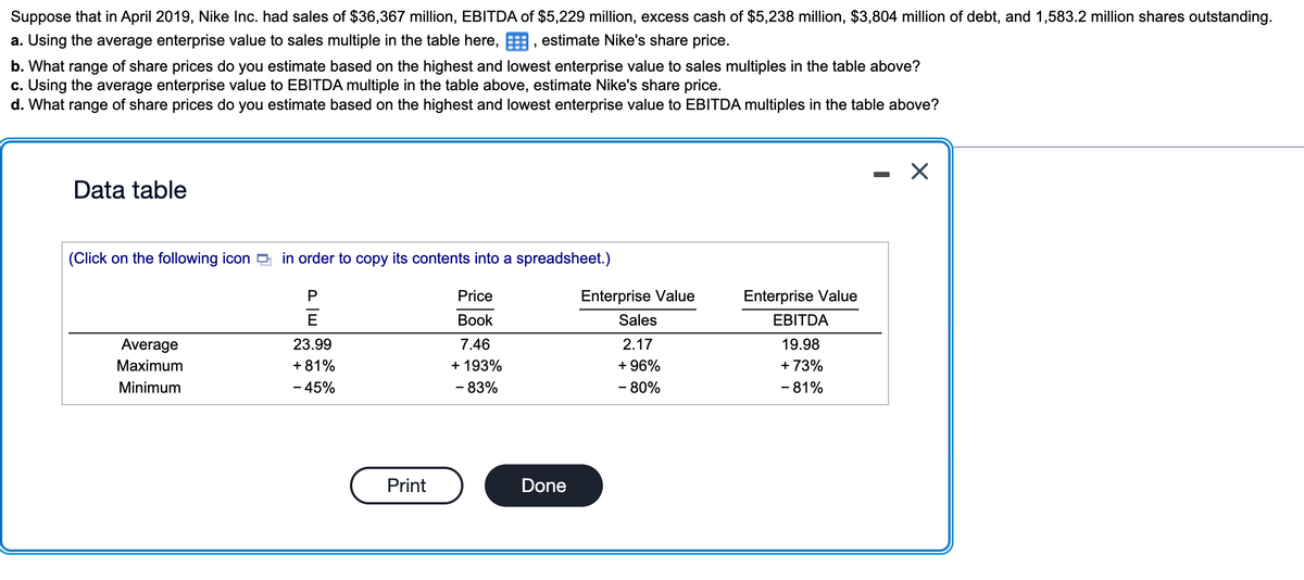 Suppose that in April 2019, Nike Inc. had sales of $36,367 million, EBITDA of $5,229 million, excess cash of $5,238 million, $3,804 million of debt, and 1,583.2 million shares outstanding.
a. Using the average enterprise value to sales multiple in the table here,, estimate Nike's share price.
b. What range of share prices do you estimate based on the highest and lowest enterprise value to sales multiples in the table above?
c. Using the average enterprise value to EBITDA multiple in the table above, estimate Nike's share price.
d. What range of share prices do you estimate based on the highest and lowest enterprise value to EBITDA multiples in the table above?
Data table
(Click on the following icon in order to copy its contents into a spreadsheet.)
Average
Maximum
Minimum
P
23.99
+81%
- 45%
Print
Price
Book
7.46
+ 193%
- 83%
Done
Enterprise Value
Sales
2.17
+ 96%
- 80%
Enterprise Value
EBITDA
19.98
+ 73%
- 81%
X
