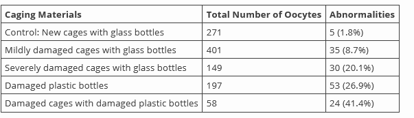 Caging Materials
Total Number of Oocytes Abnormalities
Control: New cages with glass bottles
5 (1.8%)
271
Mildly damaged cages with glass bottles
401
35 (8.7%)
Severely damaged cages with glass bottles
149
30 (20.1%)
Damaged plastic bottles
197
53 (26.9%)
Damaged cages with damaged plastic bottles 58
24 (41.4%)
