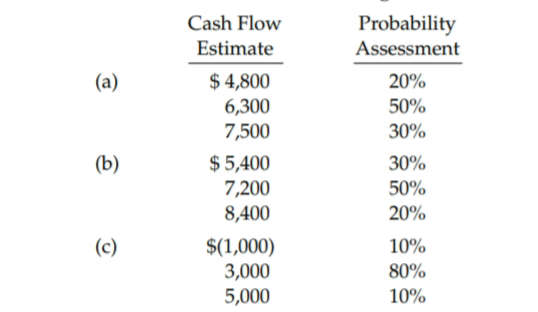 Cash Flow
Probability
Estimate
Assessment
$ 4,800
6,300
7,500
(a)
20%
50%
30%
$ 5,400
7,200
(b)
30%
50%
8,400
20%
$(1,000)
3,000
5,000
(c)
10%
80%
10%
