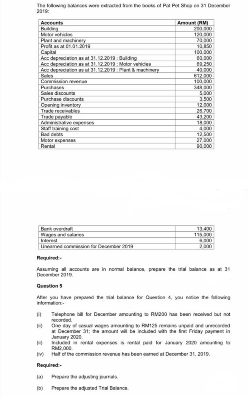 The following balances were extracted from the books of Pat Pet Shop on 31 December
2019:
Amount (RM)
200,000
120,000
70,000
10,850
100,000
60,000
69,250
40,000
612,000
100,000
348,000
5,000
3,500
12,000
26,700
43,200
18,000
4,000
12,500
27,000
90,000
Accounts
Building
Motor vehicles
Plant and machinery
Profit as at 01.01.2019
Capital
Acc depreciation as at 31.12.2019 : Building
Acc depreciation as at 31.12.2019 : Motor vehicles
Acc depreciation as at 31.12.2019 : Plant & machinery
Sales
Commission revenue
Purchases
Sales discounts
Purchase discounts
Opening inventory
Trade receivables
Trade payable
Administrative expenses
Staff training cost
Bad debts
Motor expenses
Rental
Bank overdraft
Wages and salaries
Interest
Unearned commission for December 2019
13,400
115,000
6,000
2,000
Required:-
Assuming all accounts are in normal balance, prepare the trial balance as at 31
December 2019.
Question 5
After you have prepared the trial balance for Question 4, you notice the following
information:-
(i)
Telephone bill for December amounting to RM200 has been received but not
recorded.
(ii)
One day of casual wages amounting to RM125 remains unpaid and unrecorded
at December 31; the amount will be included with the first Friday payment in
January 2020.
Included in rental expenses is rental paid for January 2020 amounting to
RM2,000.
Half of the commission revenue has been earned at December 31, 2019.
(ii)
(iv)
Required:-
(a)
Prepare the adjusting journals.
(b)
Prepare the adjusted Trial Balance.
