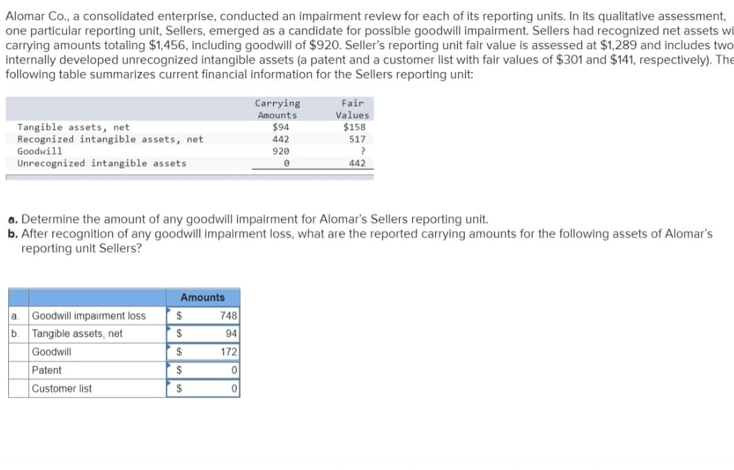 Alomar Co., a consolidated enterprise, conducted an impairment review for each of its reporting units. In its qualitative assessment,
one particular reporting unit, Sellers, emerged as a candidate for possible goodwill impairment. Sellers had recognized net assets wi
carrying amounts totaling $1,456, including goodwill of $920. Seller's reporting unit fair value is assessed at $1,289 and includes two
internally developed unrecognized intangible assets (a patent and a customer list with fair values of $301 and $141, respectively). The
following table summarizes current financial information for the Sellers reporting unit:
Carrying
Fair
Amounts
Values
$94
$158
Tangible assets, net
Recognized intangible assets, net
Goodwill
Unrecognized intangible assets
442
517
920
442
a. Determine the amount of any goodwill impairment for Alomar's Sellers reporting unit.
b. After recognition of any goodwill impairment loss, what are the reported carrying amounts for the following assets of Alomar's
reporting unit Sellers?
Amounts
a.
Goodwill impairment loss
$
748
b.
Tangible assets, net
$
94
Goodwill
$
172
Patent
$
Customer list
$
