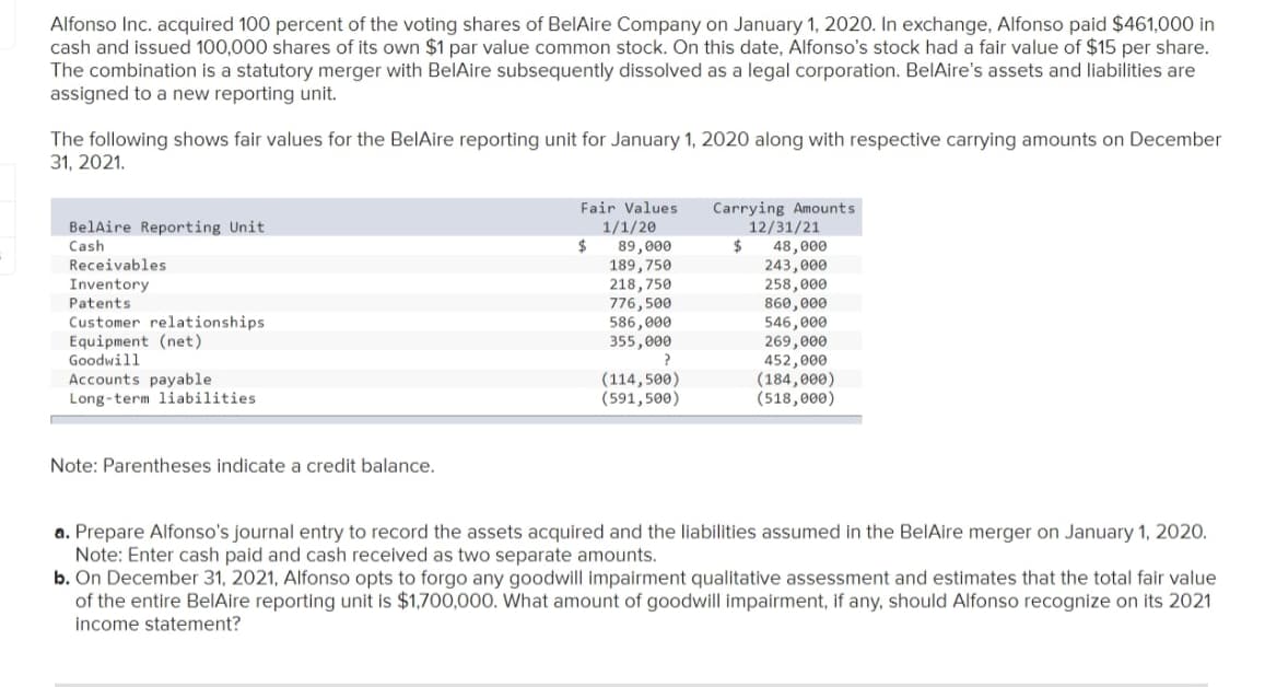 Alfonso Inc. acquired 100 percent of the voting shares of BelAire Company on January 1, 2020. In exchange, Alfonso paid $461,000 in
cash and issued 100,000 shares of its own $1 par value common stock. On this date, Alfonso's stock had a fair value of $15 per share.
The combination is a statutory merger with BelAire subsequently dissolved as a legal corporation. BelAire's assets and liabilities are
assigned to a new reporting unit.
The following shows fair values for the BelAire reporting unit for January 1, 2020 along with respective carrying amounts on December
31, 2021.
TT
Fair Values
1/1/20
$
Carrying Amounts
BelAire Reporting Unit
Cash
12/31/21
$
89,000
189,750
218,750
776, 500
586,000
355,000
48,000
243,000
258,000
860,000
546,000
269,000
452,000
(184,000)
(518,000)
Receivables
Inventory
Patents
Customer relationships
Equipment (net)
Goodwill
Accounts payable
Long-term liabilities
(114,500)
(591,500)
Note: Parentheses indicate a credit balance.
a. Prepare Alfonso's journal entry to record the assets acquired and the liabilities assumed in the BelAire merger on January 1, 2020.
Note: Enter cash paid and cash received as two separate amounts.
b. On December 31, 2021, Alfonso opts to forgo any goodwill impairment qualitative assessment and estimates that the total fair value
of the entire BelAire reporting unit is $1,700,000. What amount of goodwill impairment, if any, should Alfonso recognize on its 2021
income statement?

