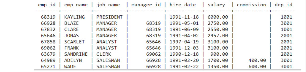 emp_id | emp_name | job_name | manager_id | hire_date | salary | commission | dep_id
68319
KAYLING
PRESIDENT |
| 1991-11-18
6000.00
1001
68319 1991-05-01
68319 1991-06-09
68319 1991-04-02
65646 1997-04-19
65646 1991-12-03
69062 1990-12-18
66928 1991-02-20 | 1700.00
66928
BLAZE
MANAGER
2750.00
3001
67832
CLARE
| MANAGER
2550.00
1001
65646
JONAS
MANAGER
2957.00
2001
67858
SCARLET
ANALYST
3100.00
2001
69062
FRANK
| ANALYST
3100.00
2001
63679
SANDRINE
CLERK
900.00
2001
64989
ADELYN
SALESMAN
400.00
3001
65271
WADE
SALESMAN
66928
1991-02-22
1350.00
600.00
3001
