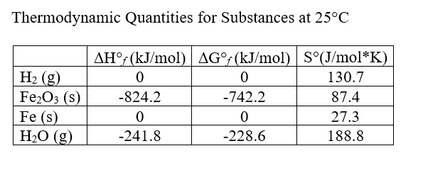 Thermodynamic Quantities for Substances at 25°C
AH (kJ/mol) AG (kJ/mol) |S°(J/mol*K)
0
742.2
0
228.6
ње
Fe203 (S)-824.2
Fe (s)
H2O (g)
130.7
87.4
27.3
188.8
0
0
241.8
