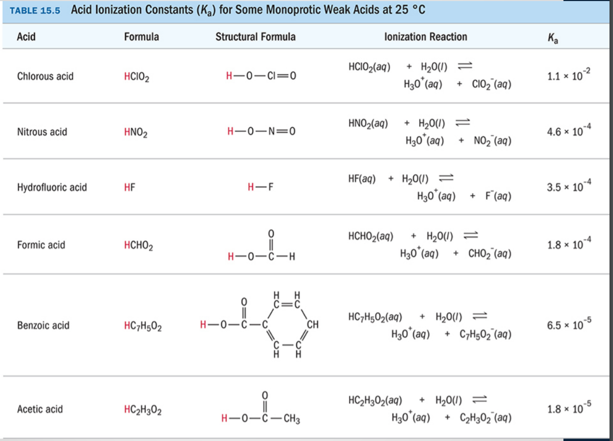 TABLE 15.5
Acid lonization Constants (Ka) for Some Monoprotic Weak Acids at 25 °C
Acid
Formula
Structural Formula
lonization Reaction
K.
HCIO2(aq) + H20(0)
-2
Chlorous acid
HCI02
1.1 x 10
H3o(a) CIO2 (aq)
HNO2(aq) +H200)-
Nitrous acid
HNO2
4.6 x 10
H30(aq) NO2(aq)
HF(aq) H200)-
Hydrofluoric acid
HF
H-F
3.5 x 10
H3o (a) F(aq)
0
нсног(aq)
H2
0(1)
+
Formic acid
нсног
1.8 x 104
H30(a) CHO2 (aq)
HC7H502(aq) H200)
Benzoic acid
HC7H502
CH
6.5 x 10
H30(aq) C7H502 (aq)
C-C
0
C2302(aq) H20U)
Acetic acid
HC2H302
1.8 x 10
H-0-0-CH3
H30() C2H302 (aq)
