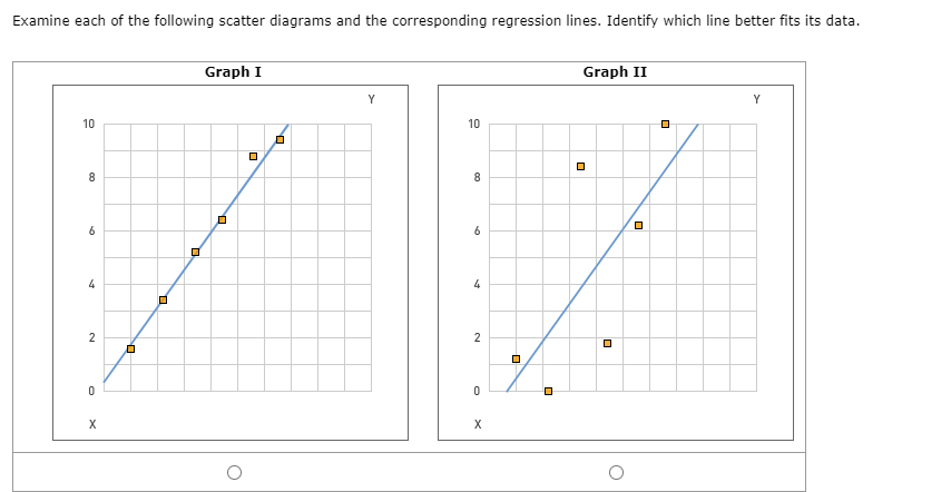 Examine each of the following scatter diagrams and the corresponding regression lines. Identify which line better fits its data.
Graph I
Graph II
Y
Y
10
10
8
8
6
4
2
2
X
X
4.
