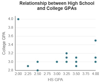 Relationship between High School
and College GPAS
4.0
3.8
3.6
3.4
3.2
3.0
2.8
2.00 2.25 2.50 2.75 3.00 3.25 3.50 3.75 4.00
HS GPA
College GPA
