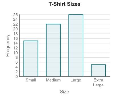 T-Shirt Sizes
26
24
22
20
18
16
14
12
10
8
6
4
2
Small
Medium
Large
Extra
Large
Size
Frequency

