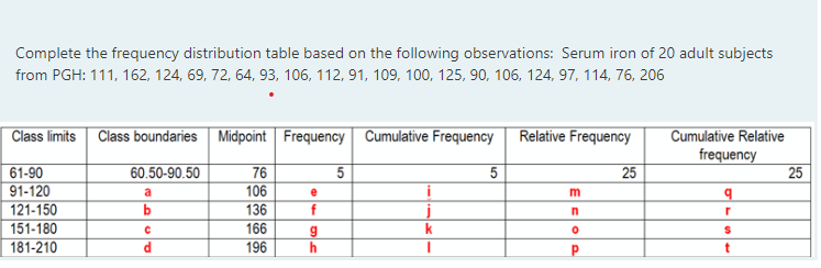 Complete the frequency distribution table based on the following observations: Serum iron of 20 adult subjects
from PGH: 111, 162, 124, 69, 72, 64, 93, 106, 112, 91, 109, 100, 125, 90, 106, 124, 97, 114, 76, 206
Class limits
Class boundaries Midpoint Frequency Cumulative Frequency
Relative Frequency
Cumulative Relative
frequency
60.50-90.50
61-90
91-120
121-150
151-180
181-210
76
106
136
166
5
25
25
a
m
g
h
196
