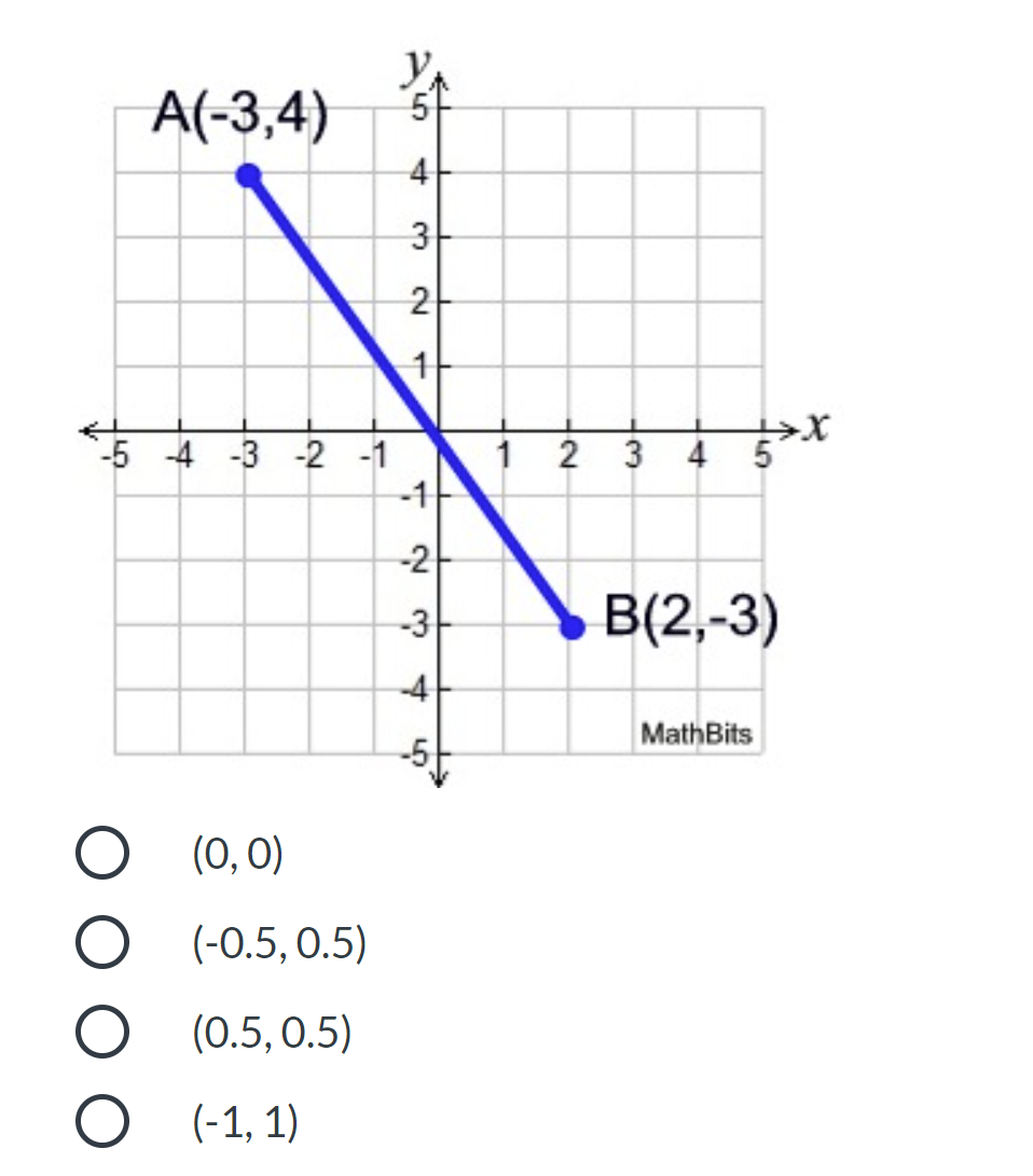 A(-3,4)
3
2
-5 4 -3 -2 -1
1 2 3 4 5
-1
-2
B(2,-3)
-3
-4
MathBits
О (0,0)
(-0.5, 0.5)
(0.5, 0.5)
O (-1, 1)
5,
1-

