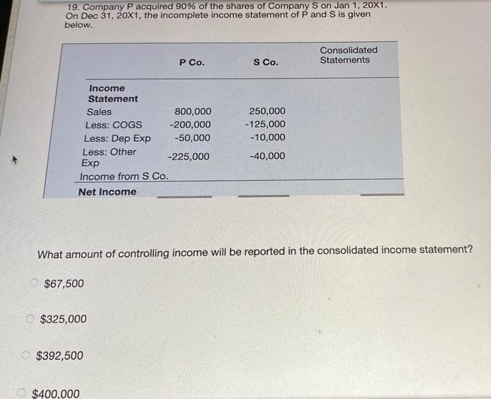 19. Company P acquired 90% of the shares of Company S on Jan 1, 20X1.
On Dec 31, 20X1, the incomplete income statement of P and S is given
below.
Consolidated
Statements
P Co.
S Co.
Income
Statement
Sales
800,000
250,000
Less: COGS
-200,000
-125,000
Less: Dep Exp
-50,000
-10,000
Less: Other
-225,000
-40,000
Exp
Income from S Co.
Net Income
What amount of controlling income will be reported in the consolidated income statement?
O $67,500
$325,000
$392,500
$400,000
